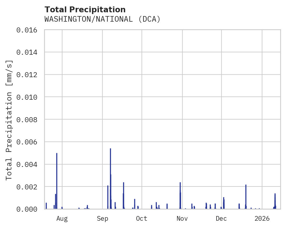 Precipitation obs for WASHINGTON/NATIONAL
