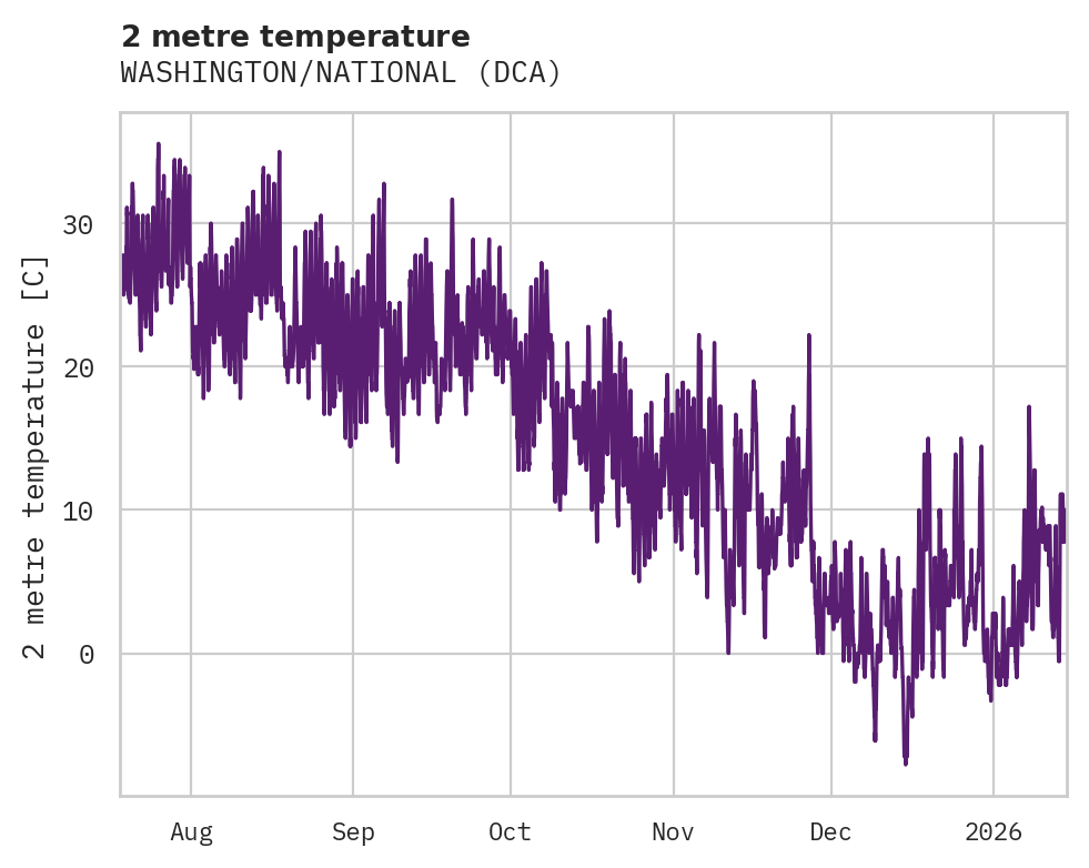 Temperature obs for WASHINGTON/NATIONAL