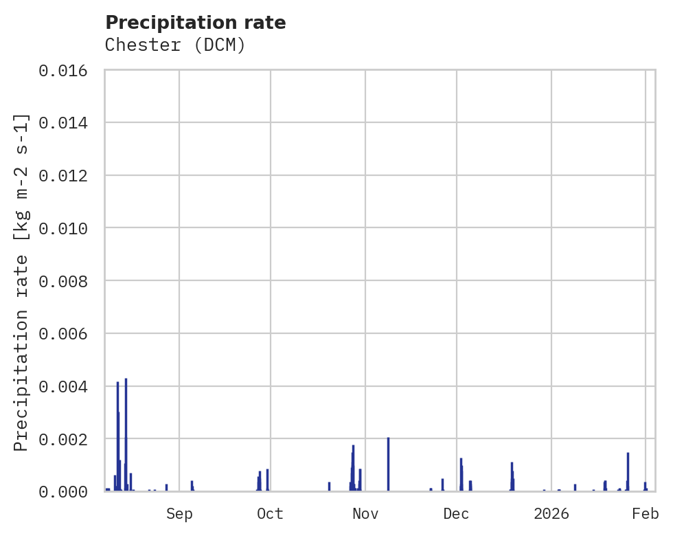 Precipitation obs for Chester