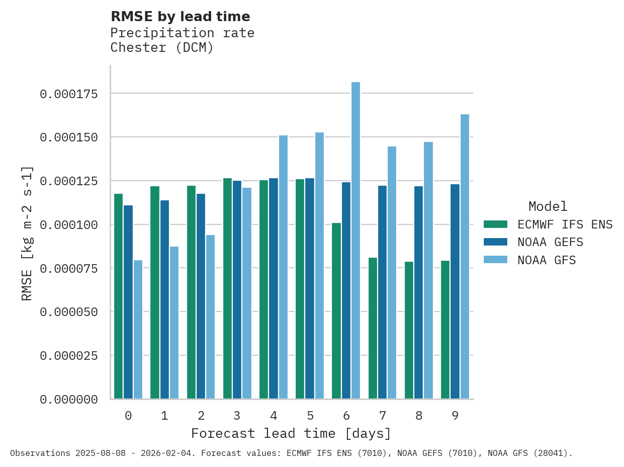 Precipitation RMSE by lead time for Chester