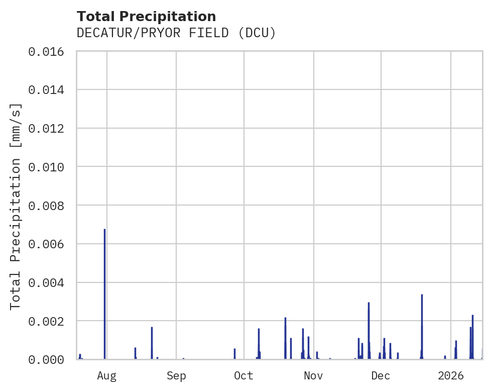 Precipitation obs for DECATUR/PRYOR FIELD