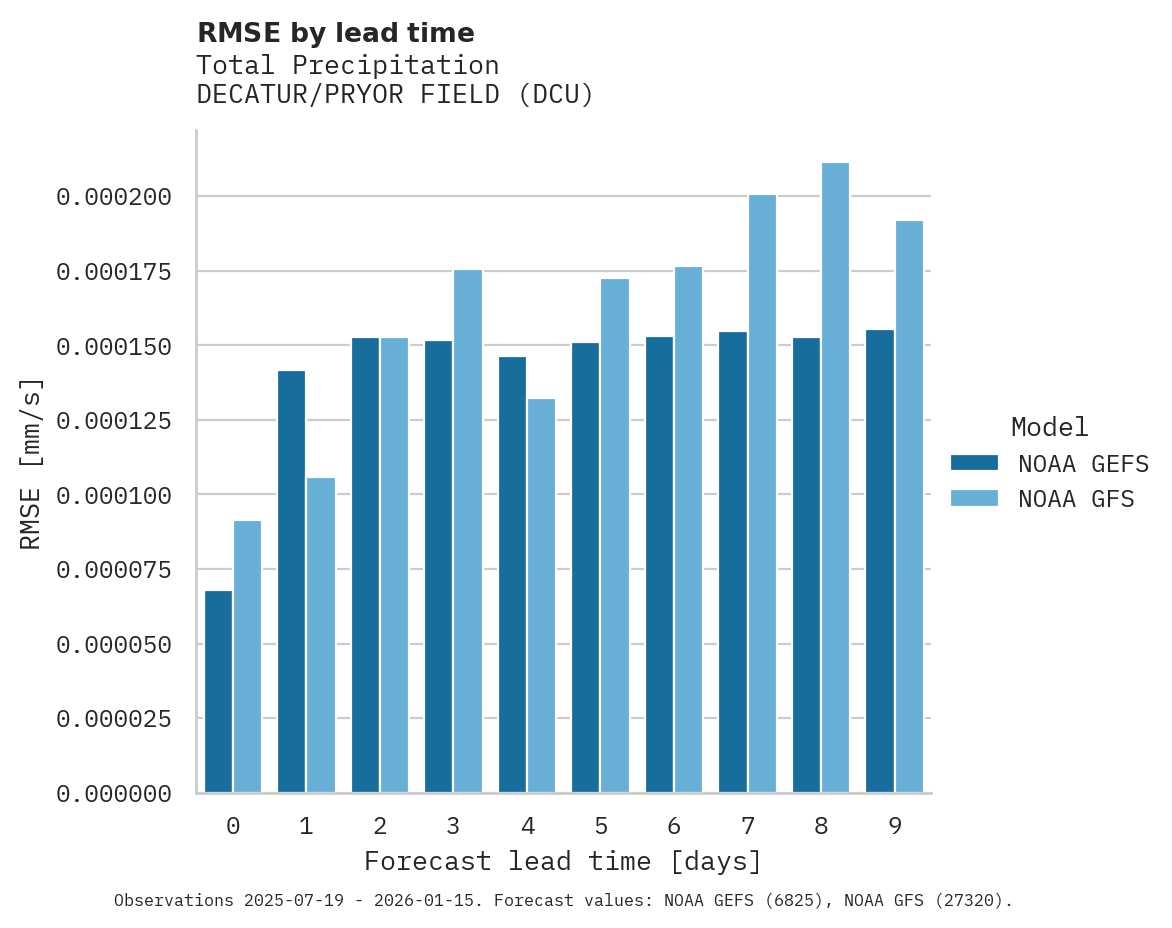 Precipitation RMSE by lead time for DECATUR/PRYOR FIELD