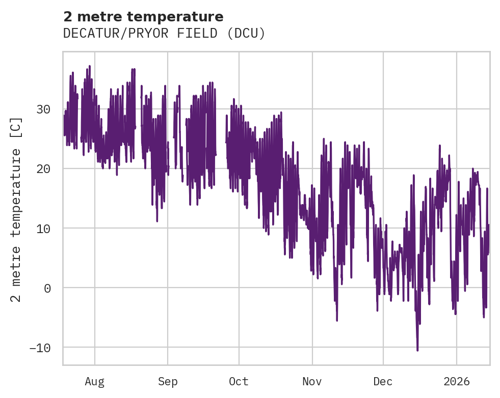 Temperature obs for DECATUR/PRYOR FIELD