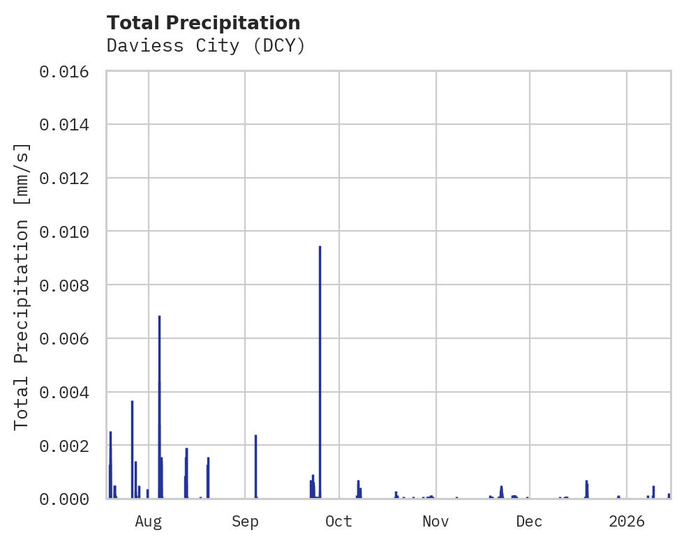 Precipitation obs for Daviess City