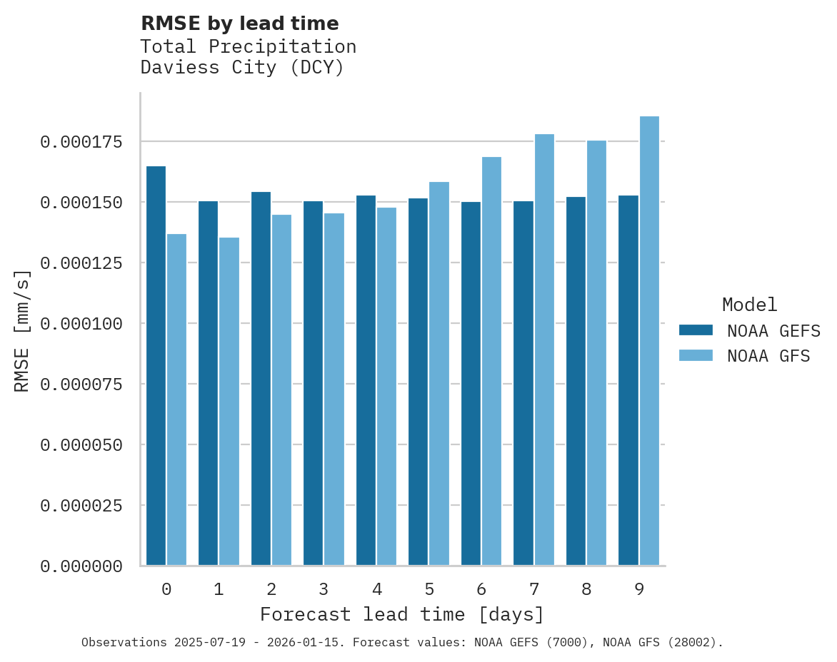 Precipitation RMSE by lead time for Daviess City