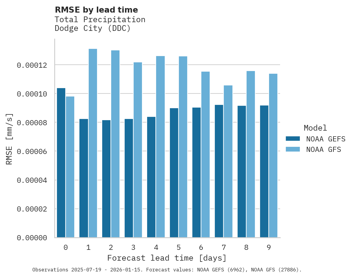 Precipitation RMSE by lead time for Dodge City