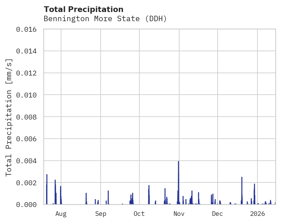 Precipitation obs for Bennington More State