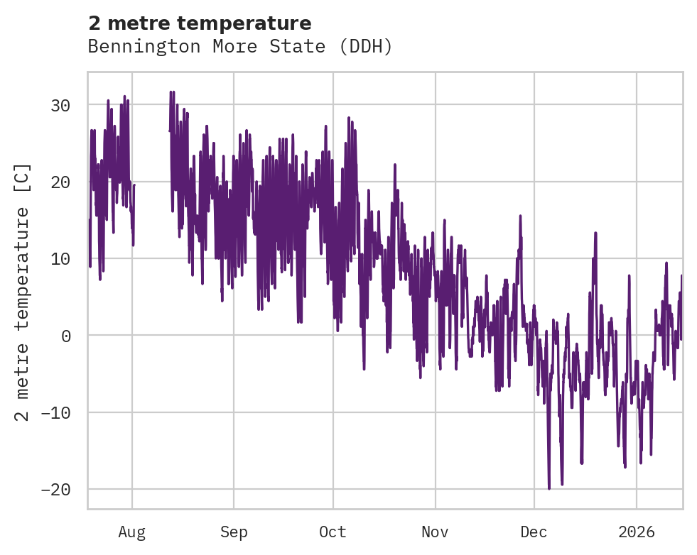 Temperature obs for Bennington More State