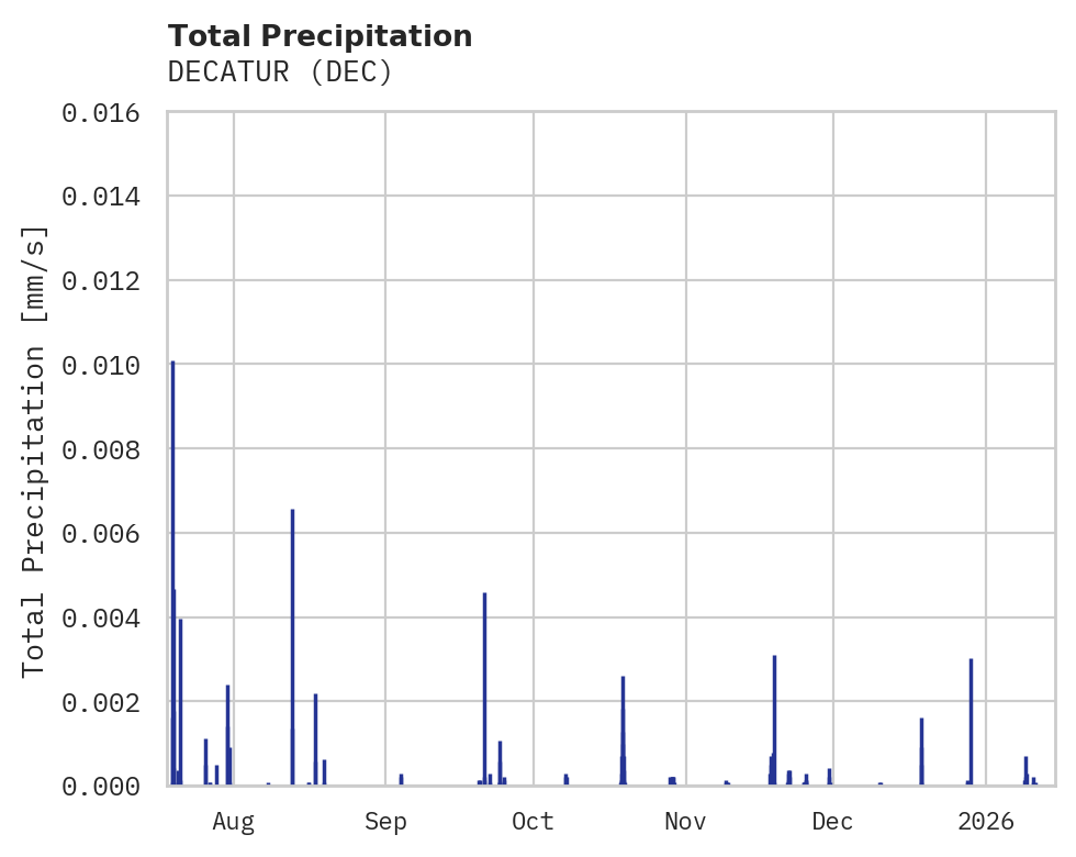 Precipitation obs for DECATUR