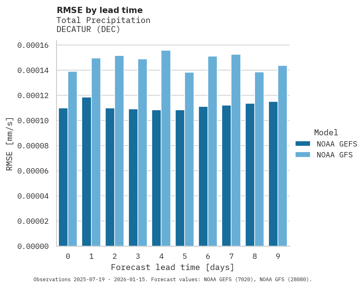 Precipitation RMSE by lead time for DECATUR