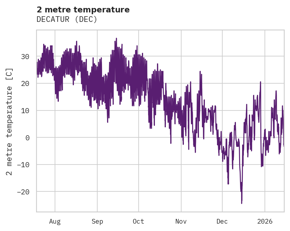 Temperature obs for DECATUR