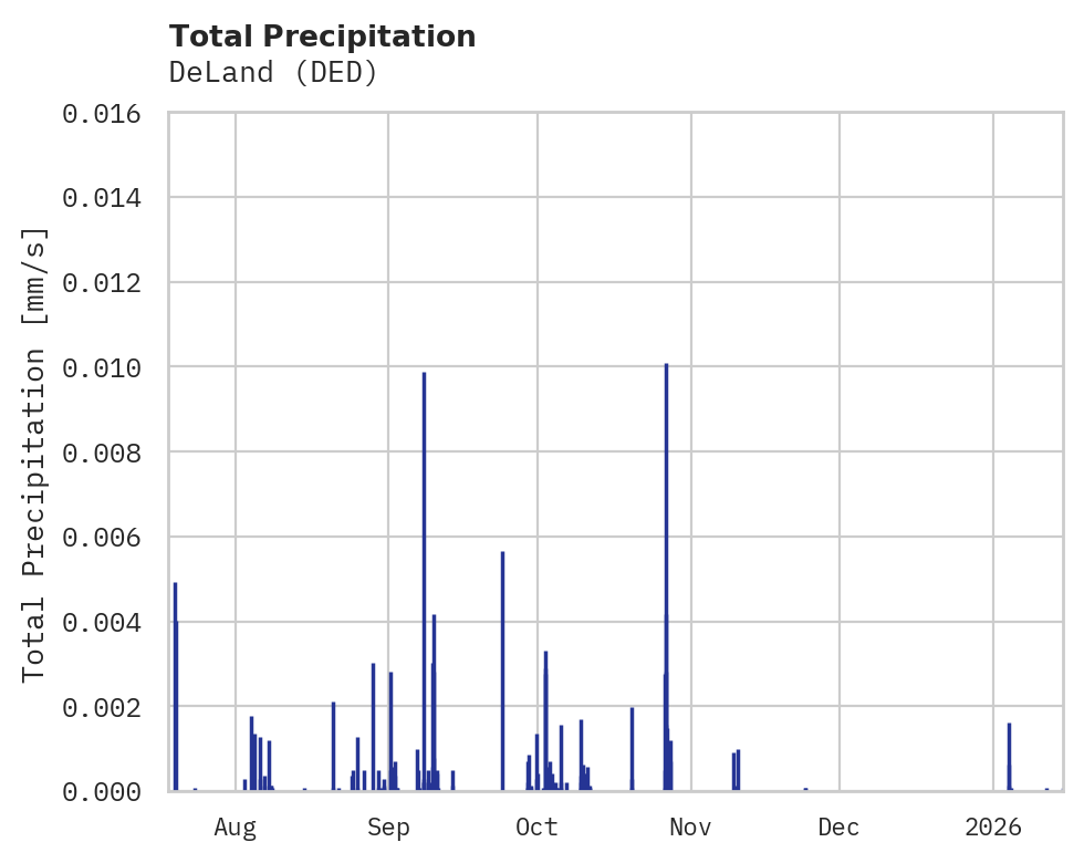 Precipitation obs for DeLand