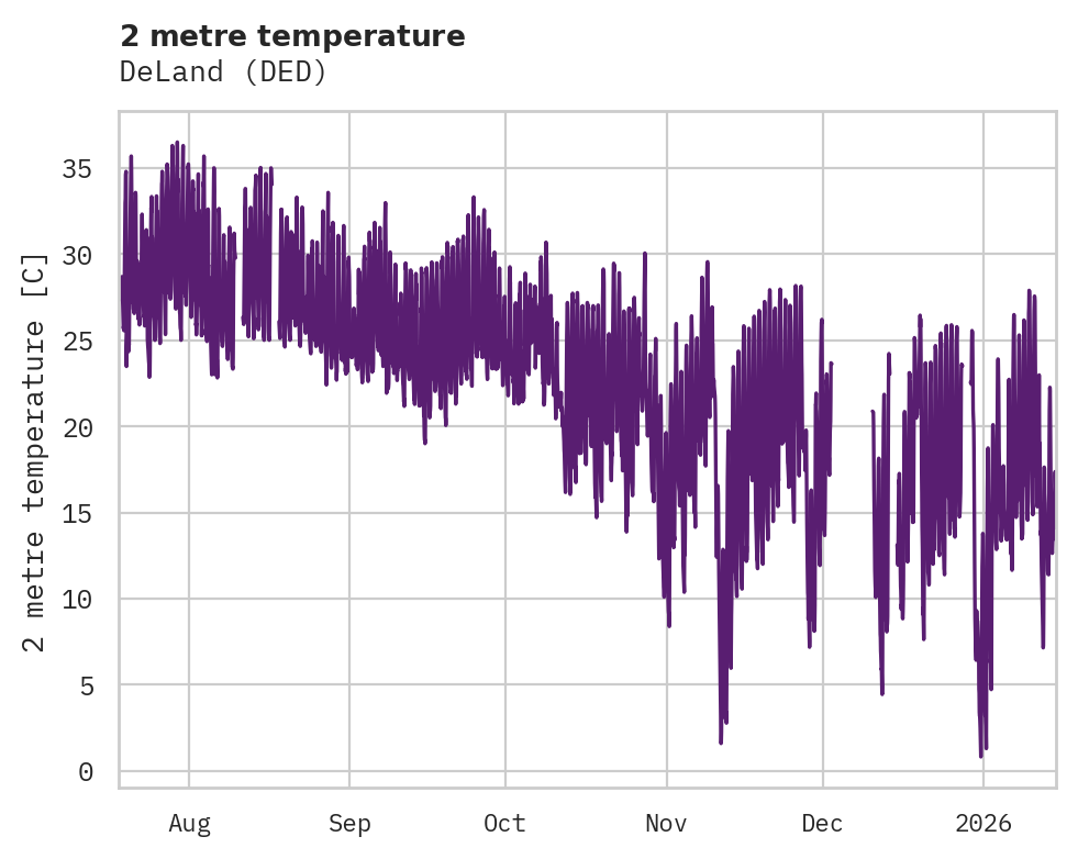 Temperature obs for DeLand