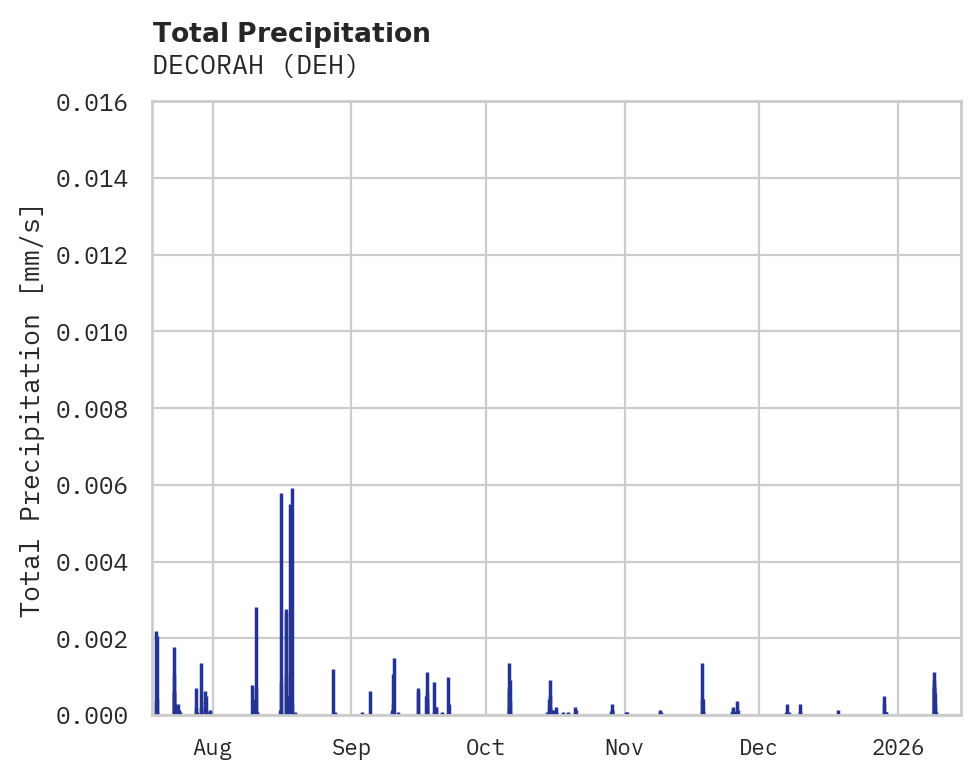 Precipitation obs for DECORAH