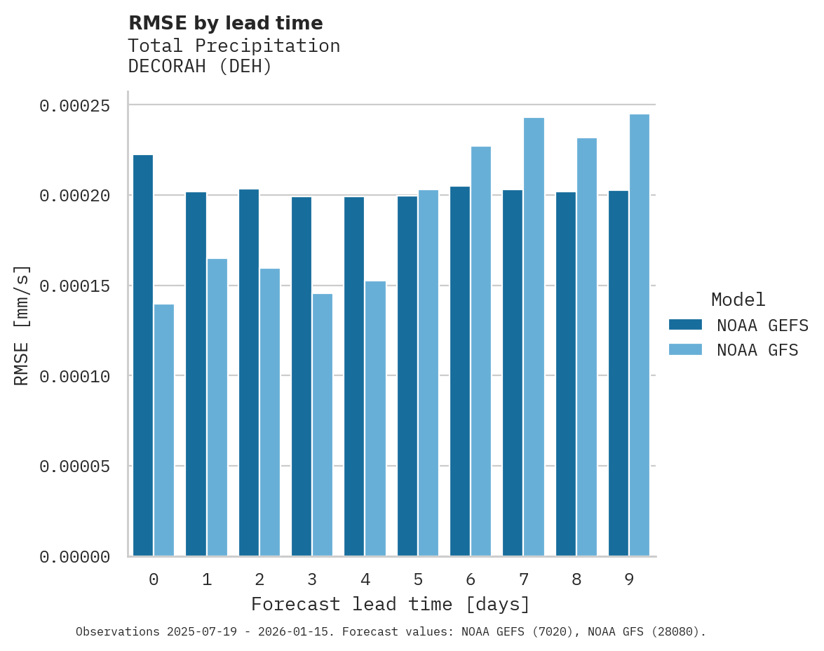 Precipitation RMSE by lead time for DECORAH