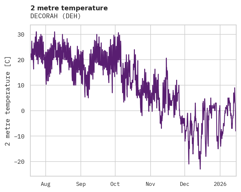 Temperature obs for DECORAH