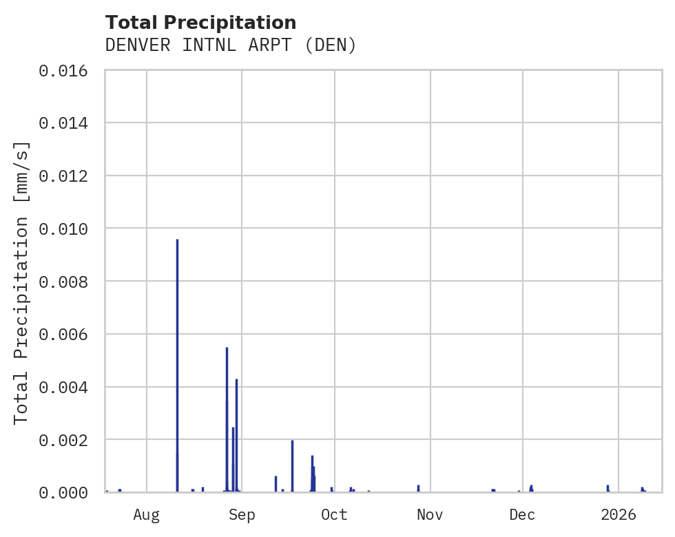 Precipitation obs for DENVER INTNL ARPT