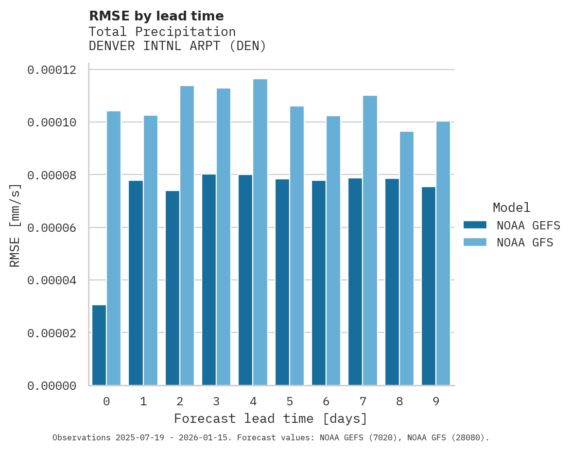 Precipitation RMSE by lead time for DENVER INTNL ARPT