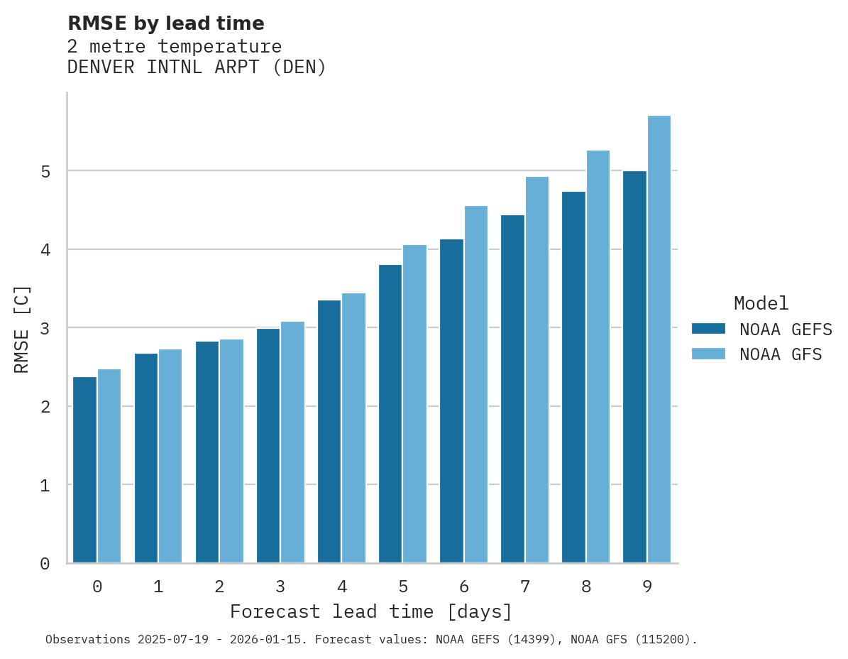 Temperature RMSE by lead time for DENVER INTNL ARPT
