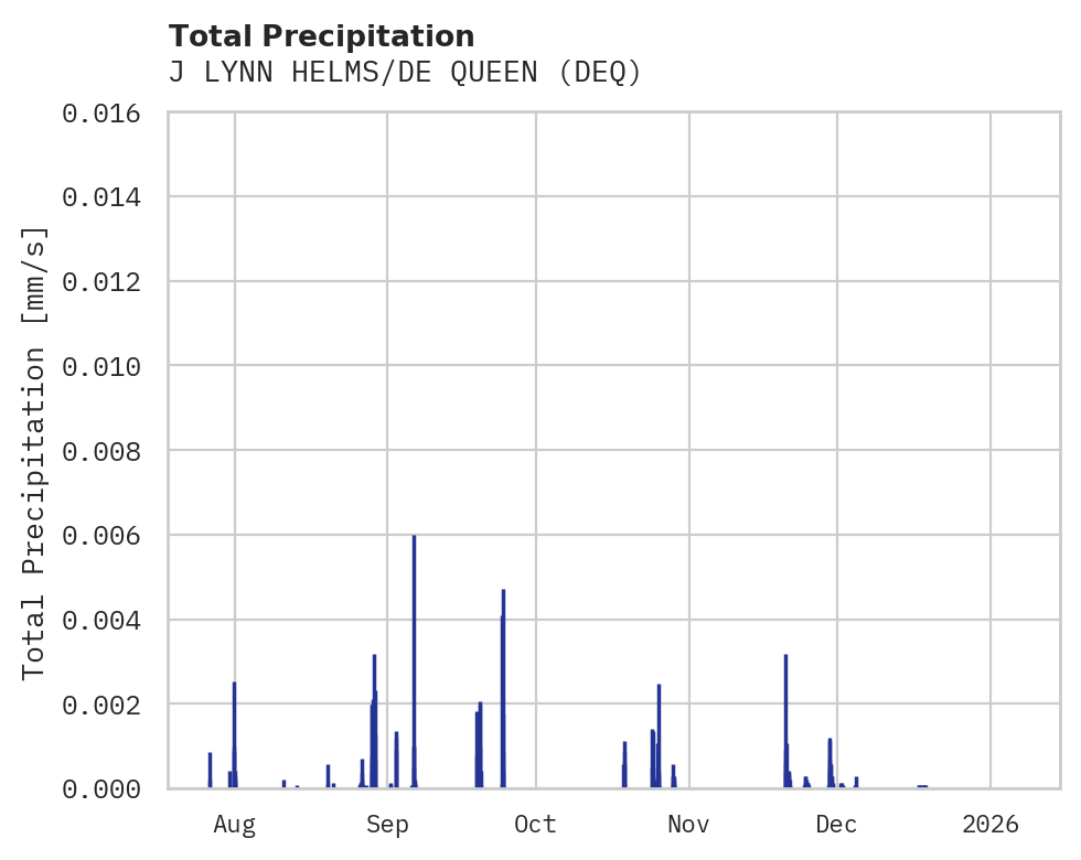Precipitation obs for J LYNN HELMS/DE QUEEN
