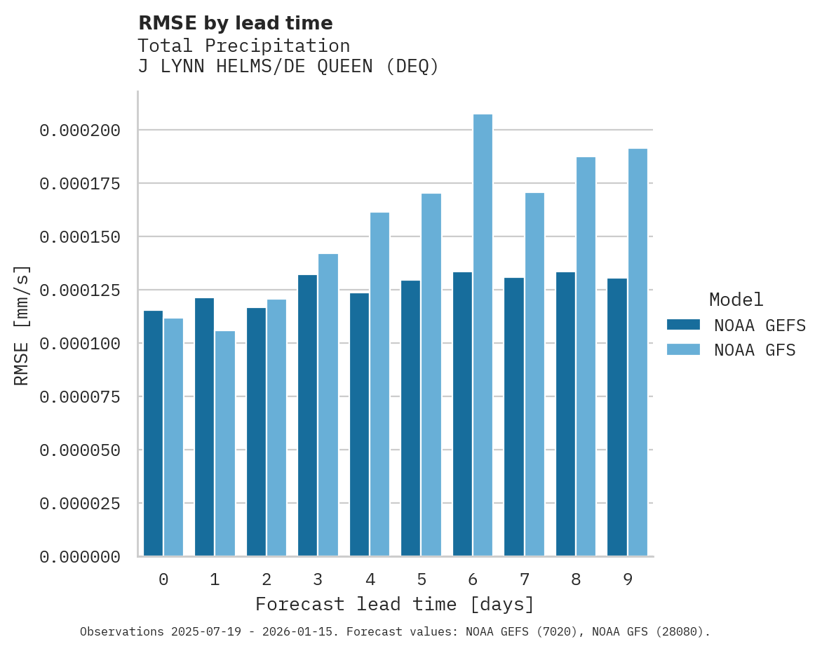 Precipitation RMSE by lead time for J LYNN HELMS/DE QUEEN
