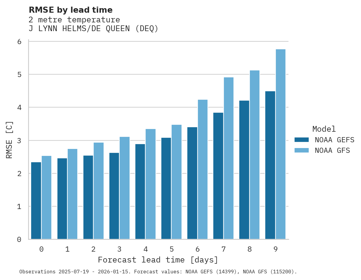 Temperature RMSE by lead time for J LYNN HELMS/DE QUEEN
