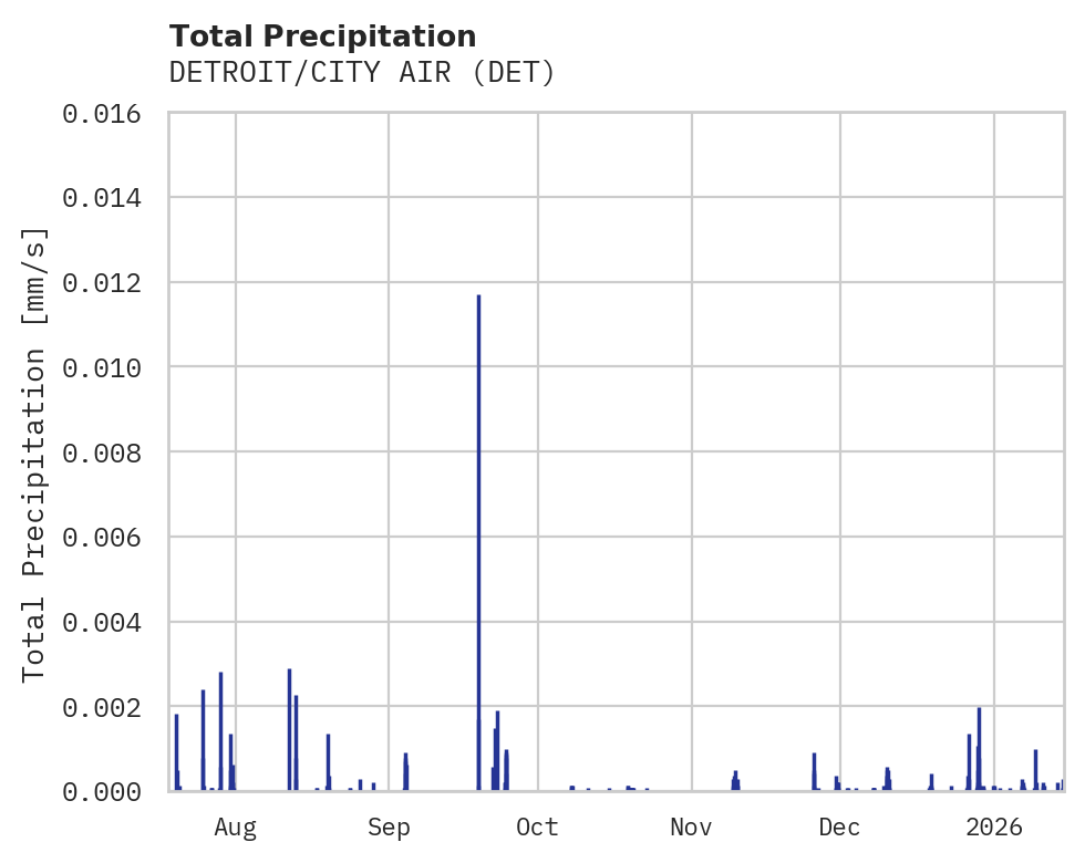 Precipitation obs for DETROIT/CITY AIR
