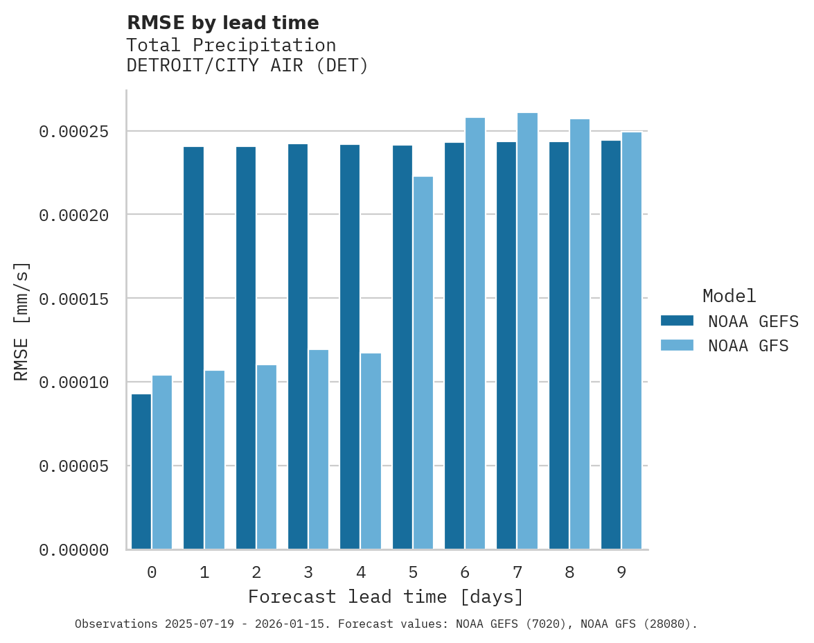 Precipitation RMSE by lead time for DETROIT/CITY AIR