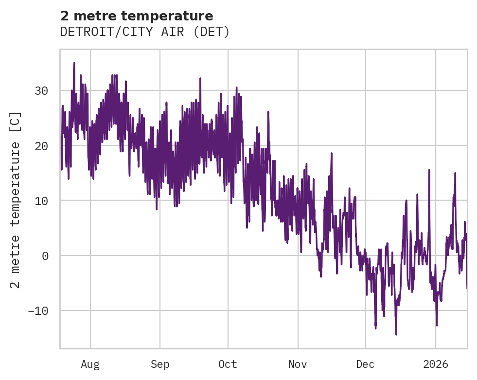 Temperature obs for DETROIT/CITY AIR