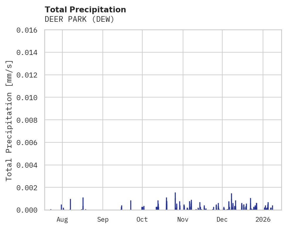 Precipitation obs for DEER PARK