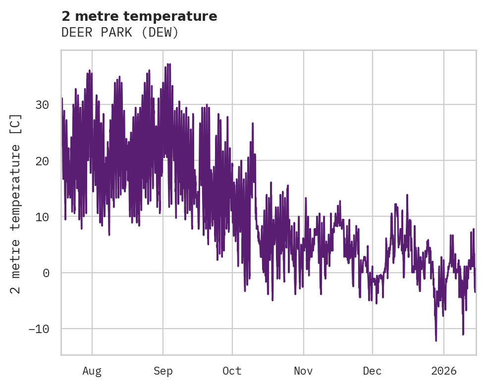 Temperature obs for DEER PARK