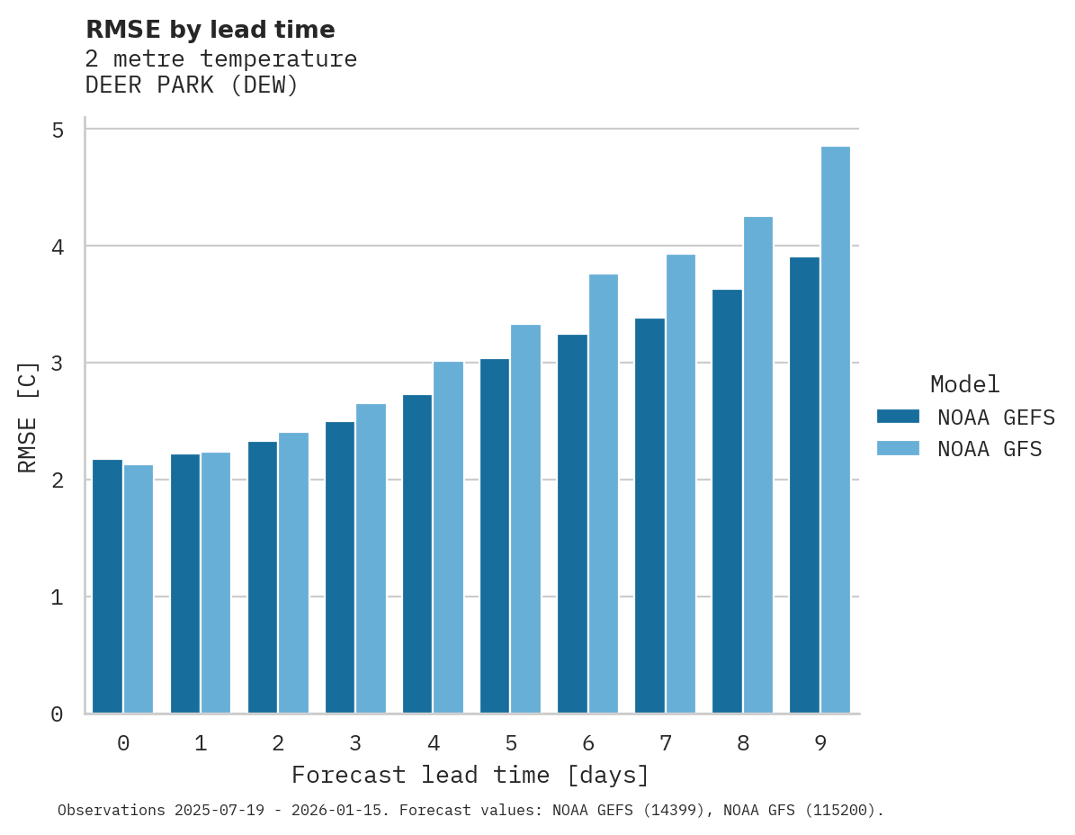 Temperature RMSE by lead time for DEER PARK