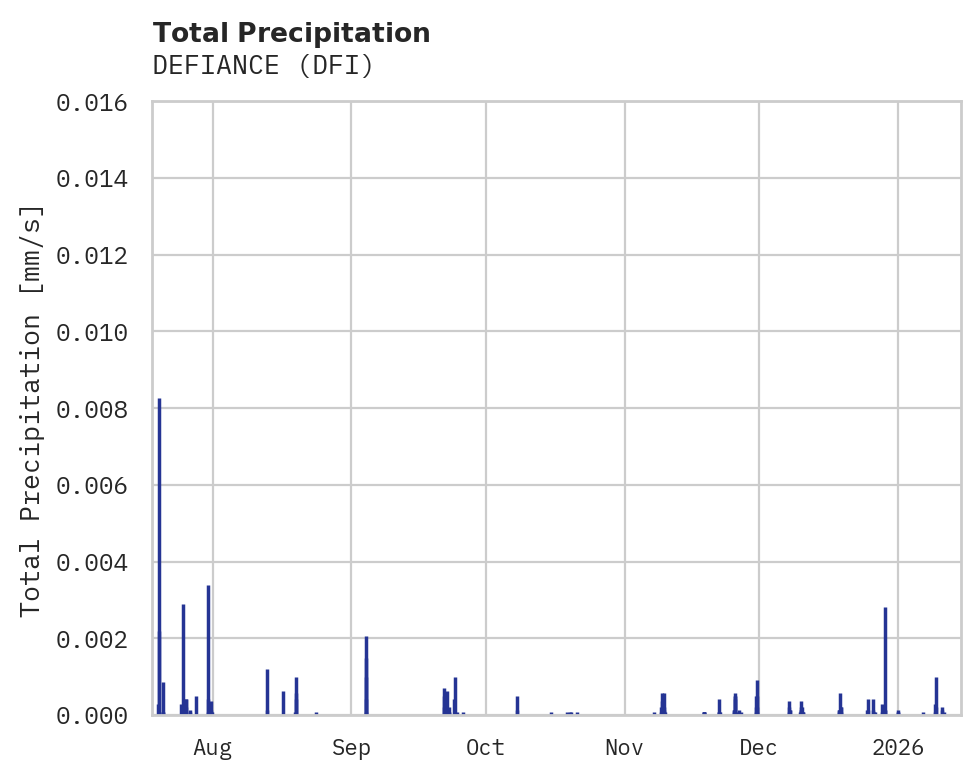 Precipitation obs for DEFIANCE