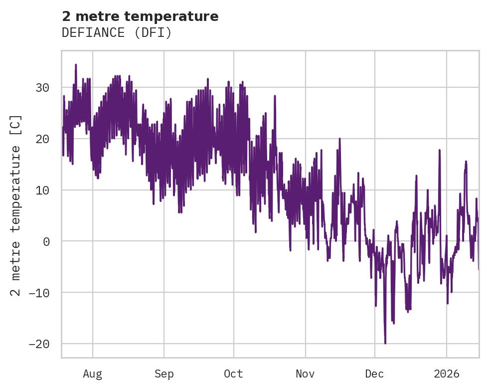 Temperature obs for DEFIANCE