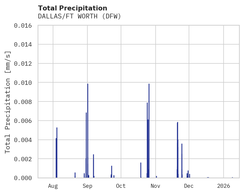 Precipitation obs for DALLAS/FT WORTH