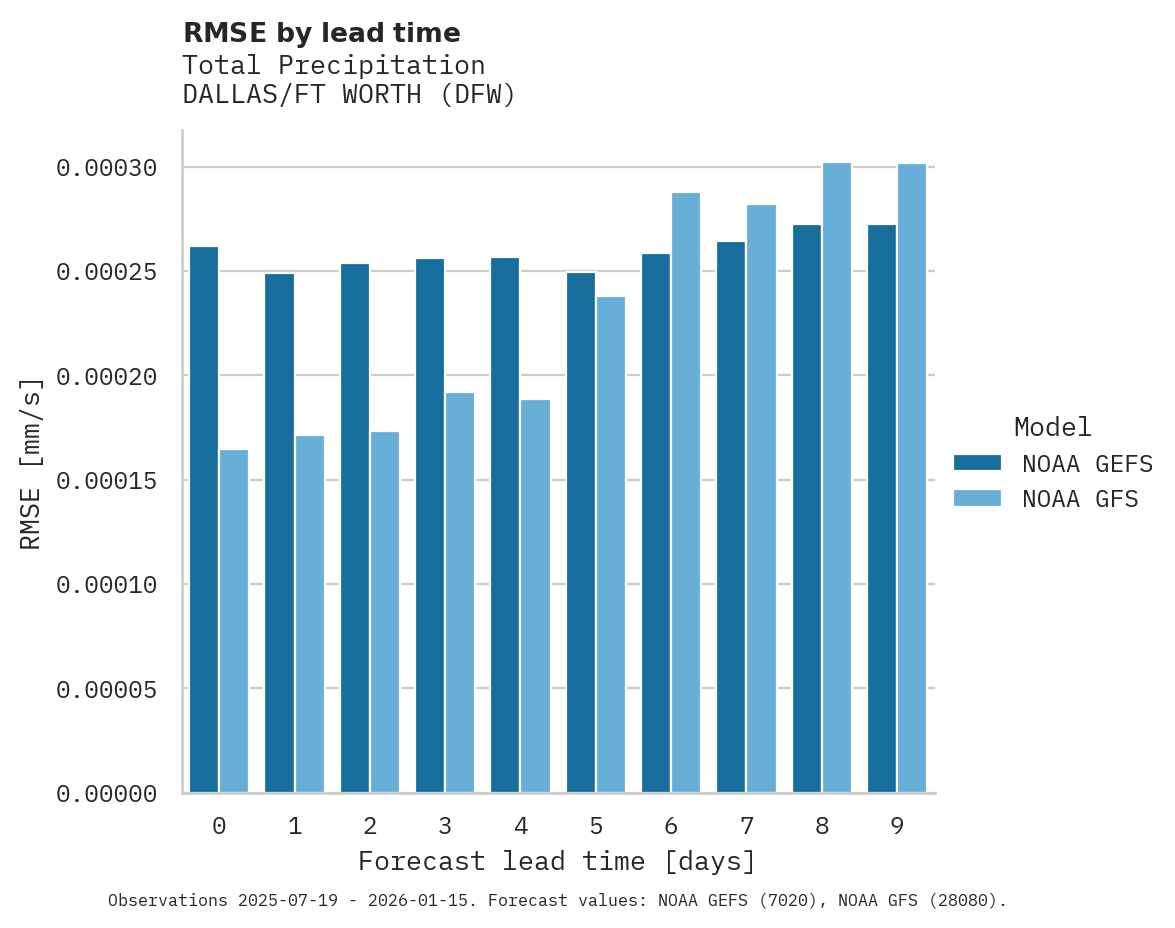 Precipitation RMSE by lead time for DALLAS/FT WORTH