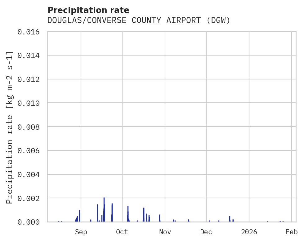 Precipitation obs for DOUGLAS/CONVERSE COUNTY AIRPORT