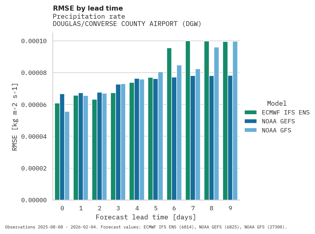 Precipitation RMSE by lead time for DOUGLAS/CONVERSE COUNTY AIRPORT