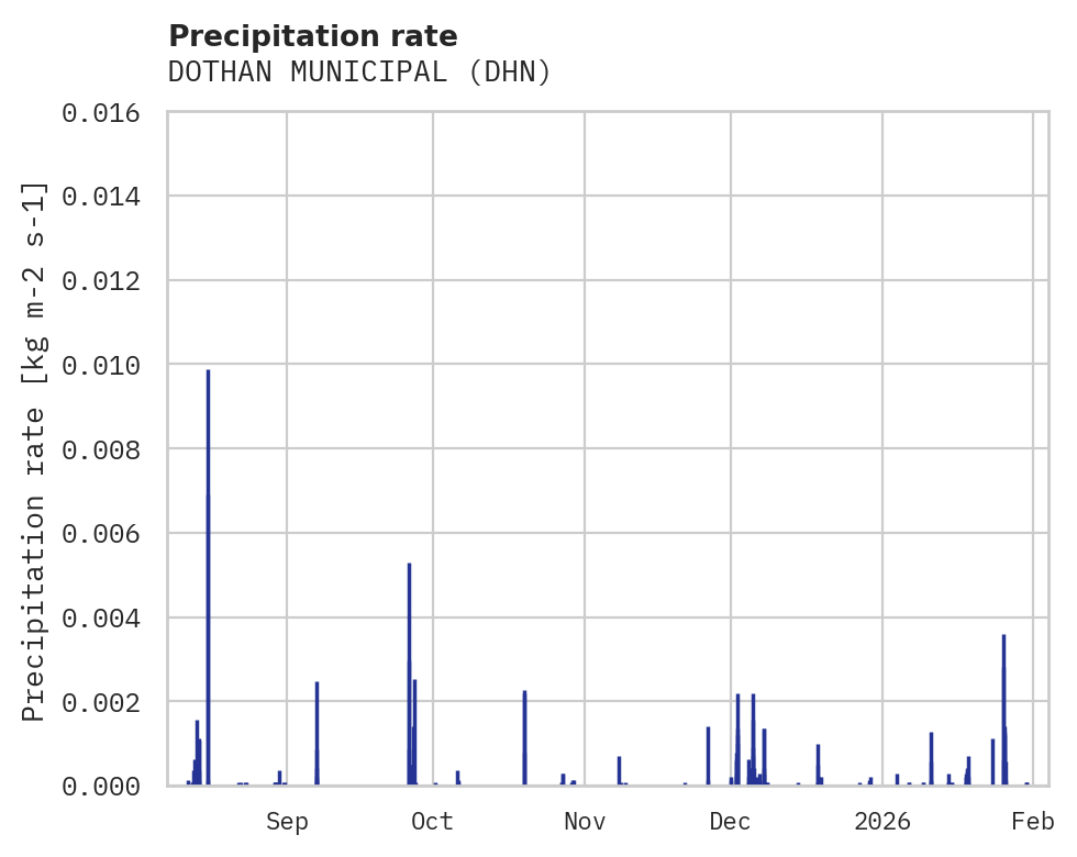 Precipitation obs for DOTHAN MUNICIPAL