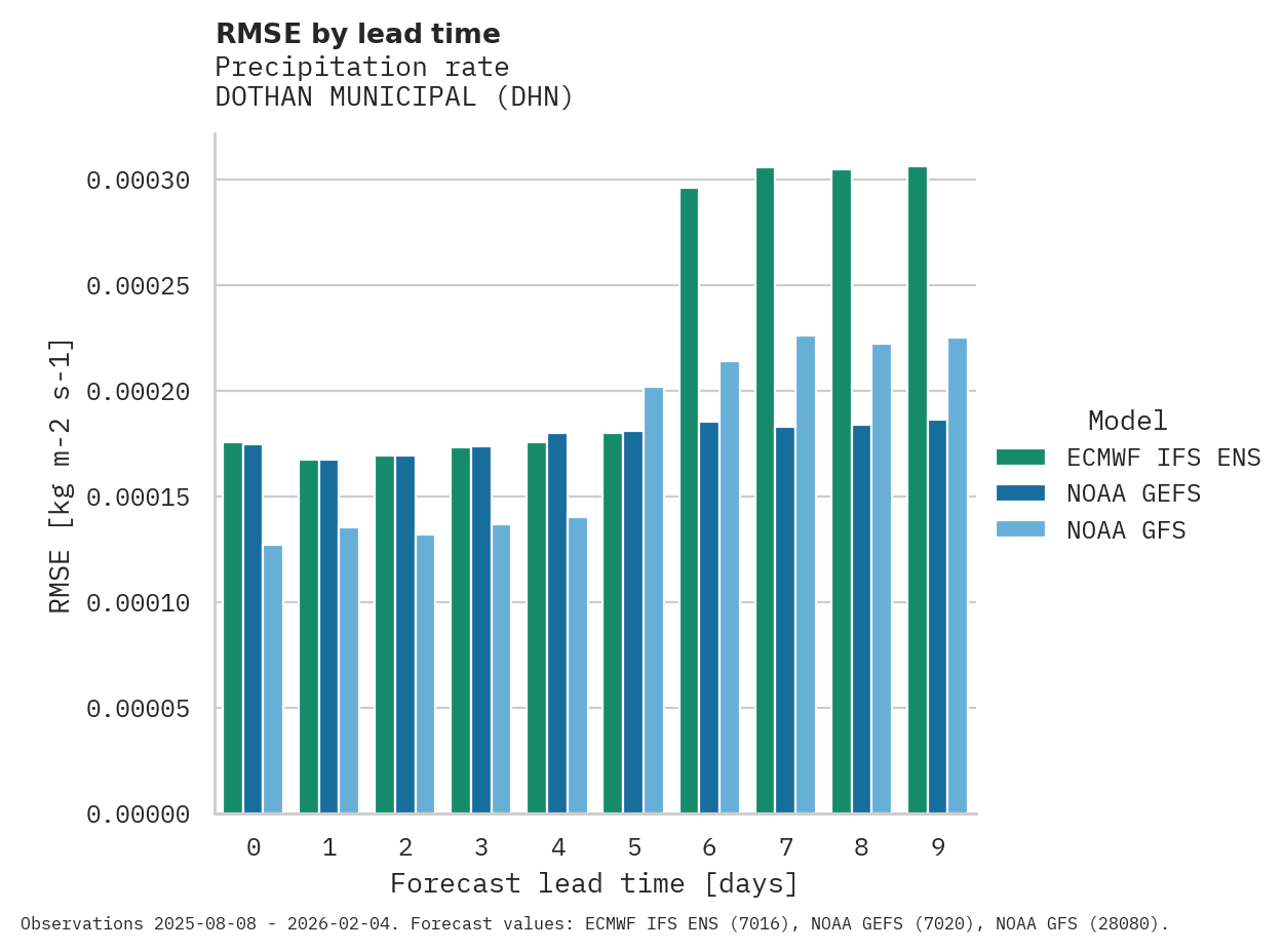 Precipitation RMSE by lead time for DOTHAN MUNICIPAL