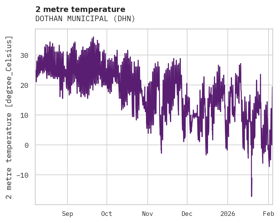Temperature obs for DOTHAN MUNICIPAL