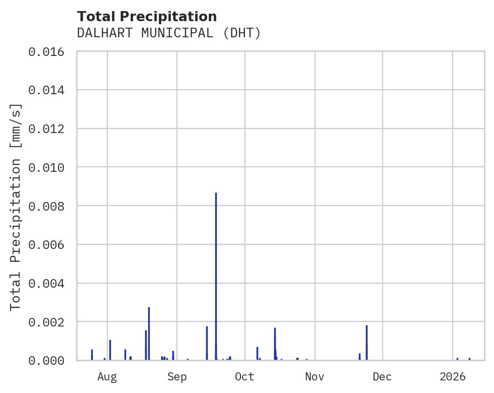 Precipitation obs for DALHART MUNICIPAL