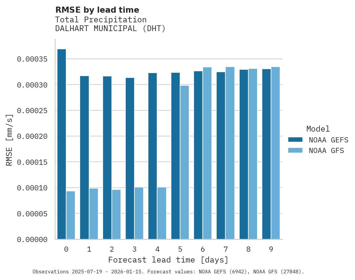 Precipitation RMSE by lead time for DALHART MUNICIPAL