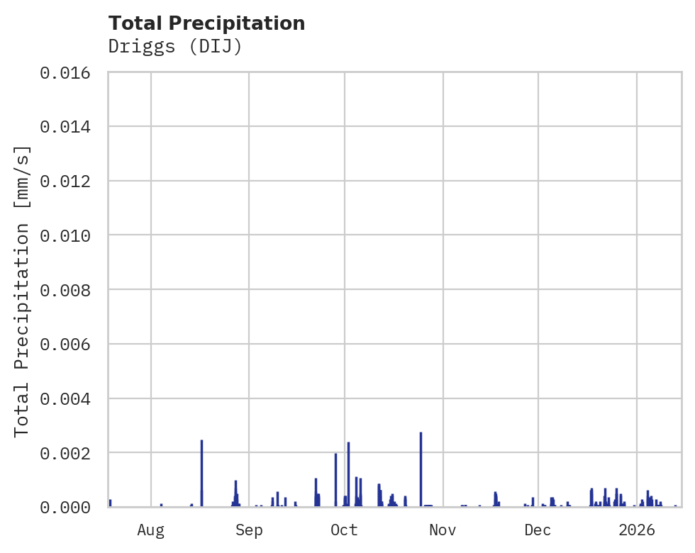 Precipitation obs for Driggs