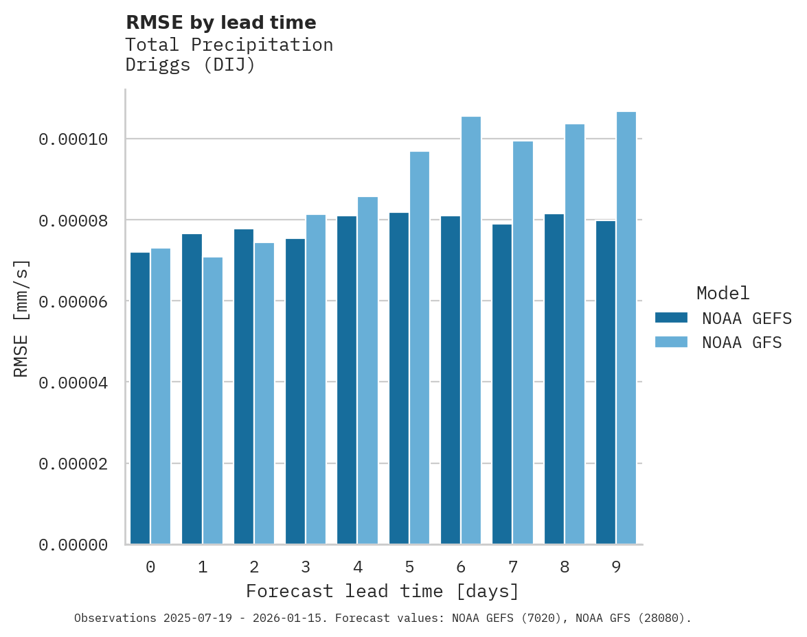 Precipitation RMSE by lead time for Driggs