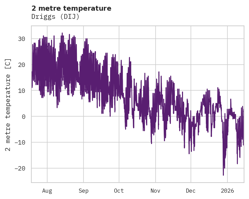Temperature obs for Driggs