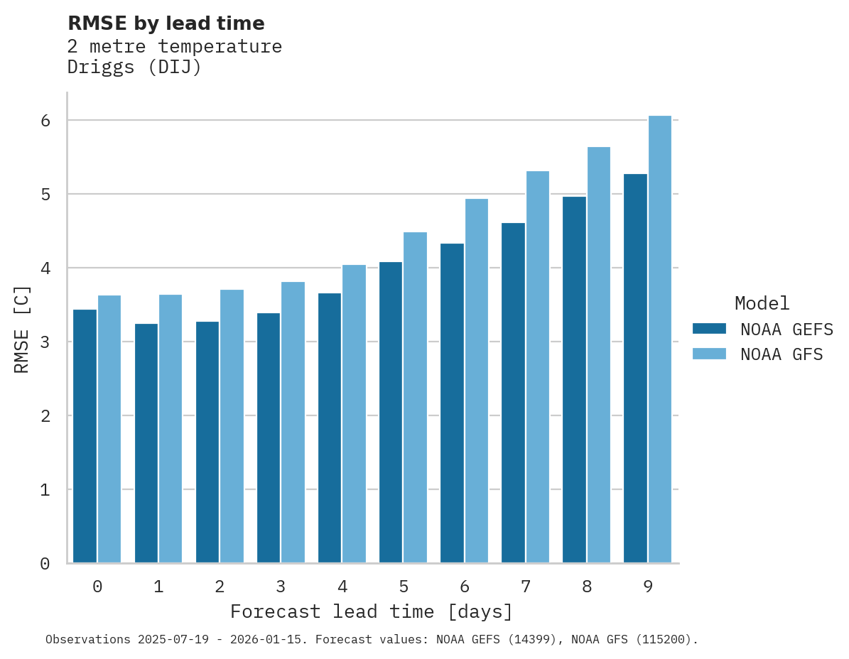 Temperature RMSE by lead time for Driggs