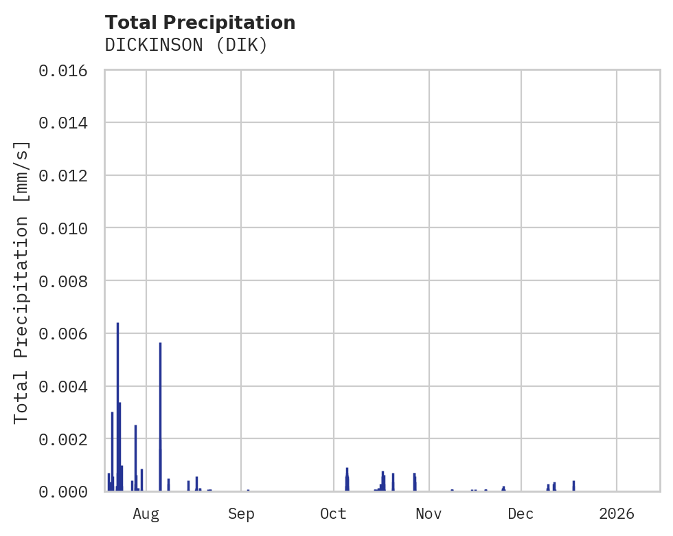 Precipitation obs for DICKINSON