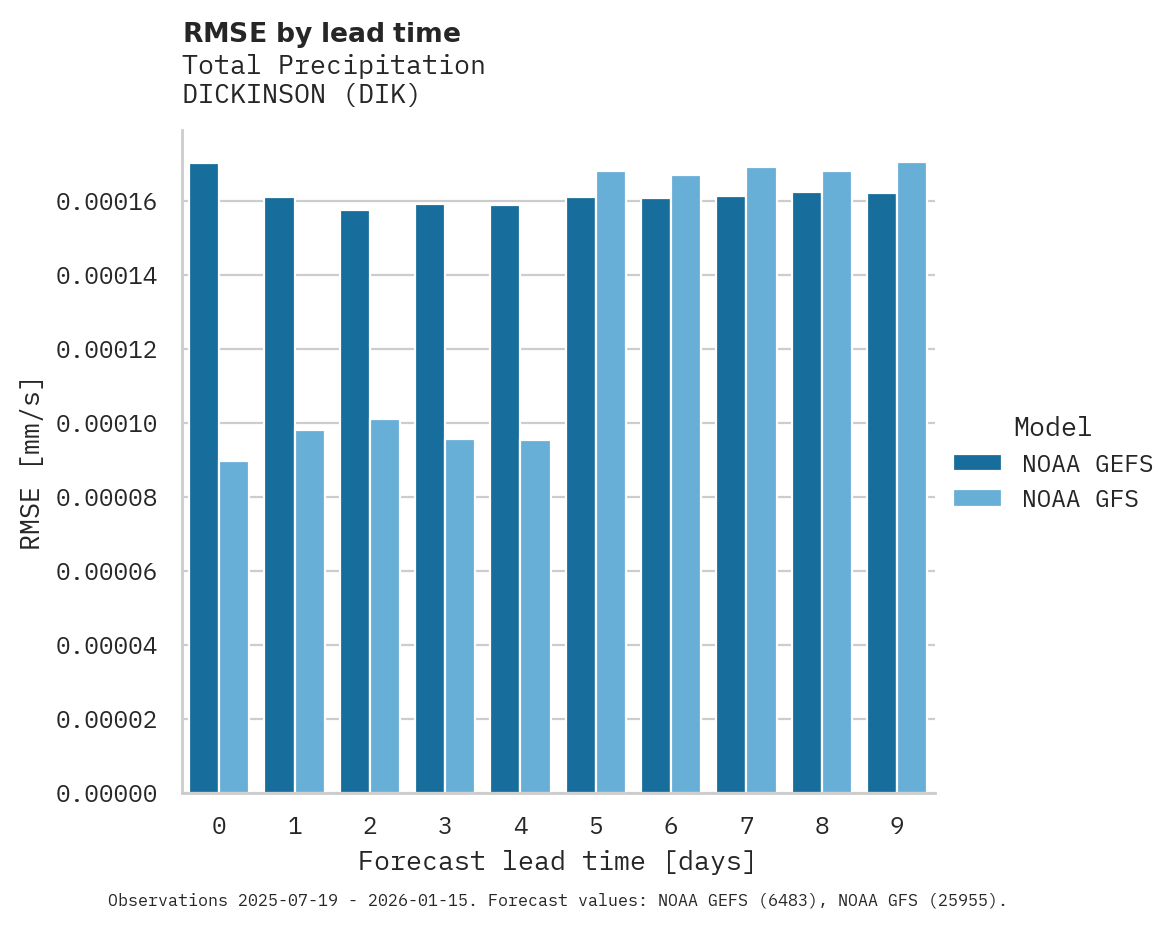Precipitation RMSE by lead time for DICKINSON
