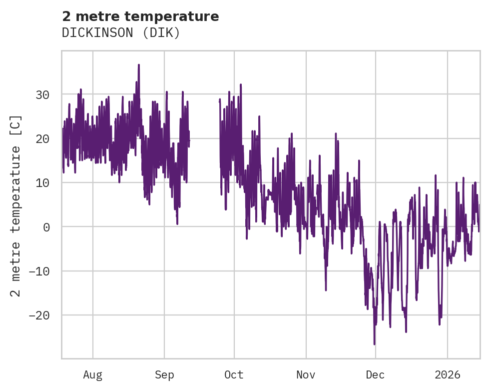 Temperature obs for DICKINSON
